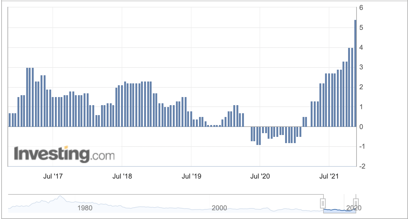IPC España - Tasa de inflación interanual