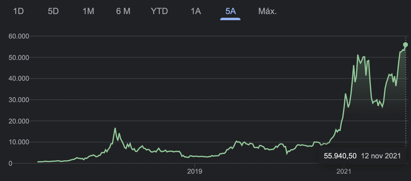 Cotización Bitcoin/Euro